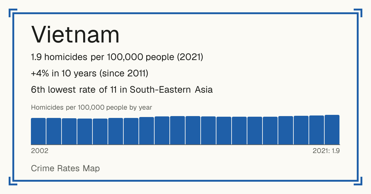 Vietnam: 1.9 homicides per 100,000 people (2021). +4% in 10 years (since 2011). 6th lowest rate of 11 in South-Eastern Asia.