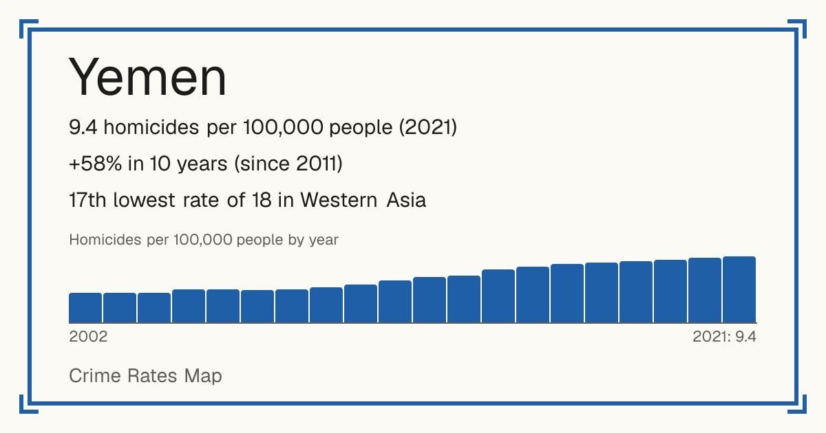 Yemen: 9.4 homicides per 100,000 people (2021). +58% in 10 years (since 2011). 17th lowest rate of 18 in Western Asia.