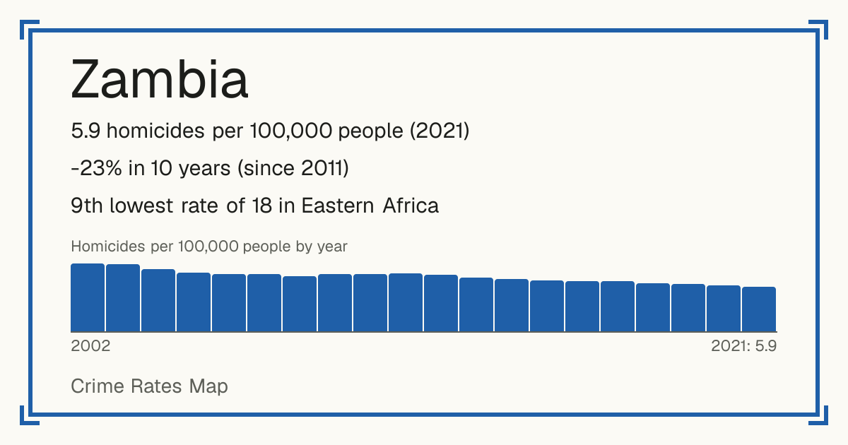 Zambia: 5.9 homicides per 100,000 people (2021). -23% in 10 years (since 2011). 9th lowest rate of 18 in Eastern Africa.