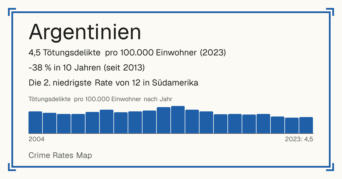 Argentinien: 4,5 Tötungsdelikte pro 100.000 Einwohner (2023). -38 % in 10 Jahren (seit 2013). Die 2. niedrigste Rate von 12 in Südamerika.