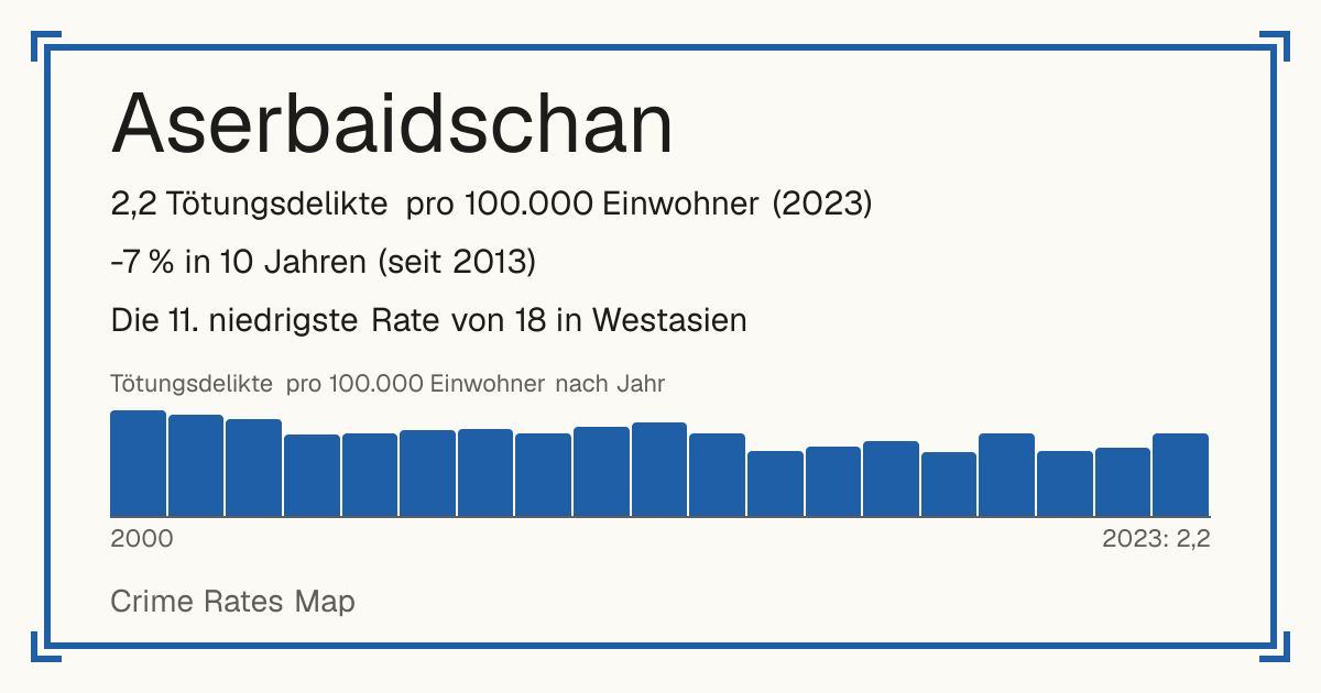 Aserbaidschan: 2,2 Tötungsdelikte pro 100.000 Einwohner (2023). -7 % in 10 Jahren (seit 2013). Die 11. niedrigste Rate von 18 in Westasien.