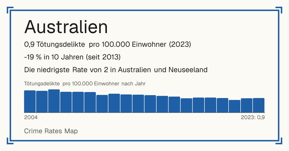 Australien: 0,9 Tötungsdelikte pro 100.000 Einwohner (2023). -19 % in 10 Jahren (seit 2013). Die niedrigste Rate von 2 in Australien und Neuseeland.