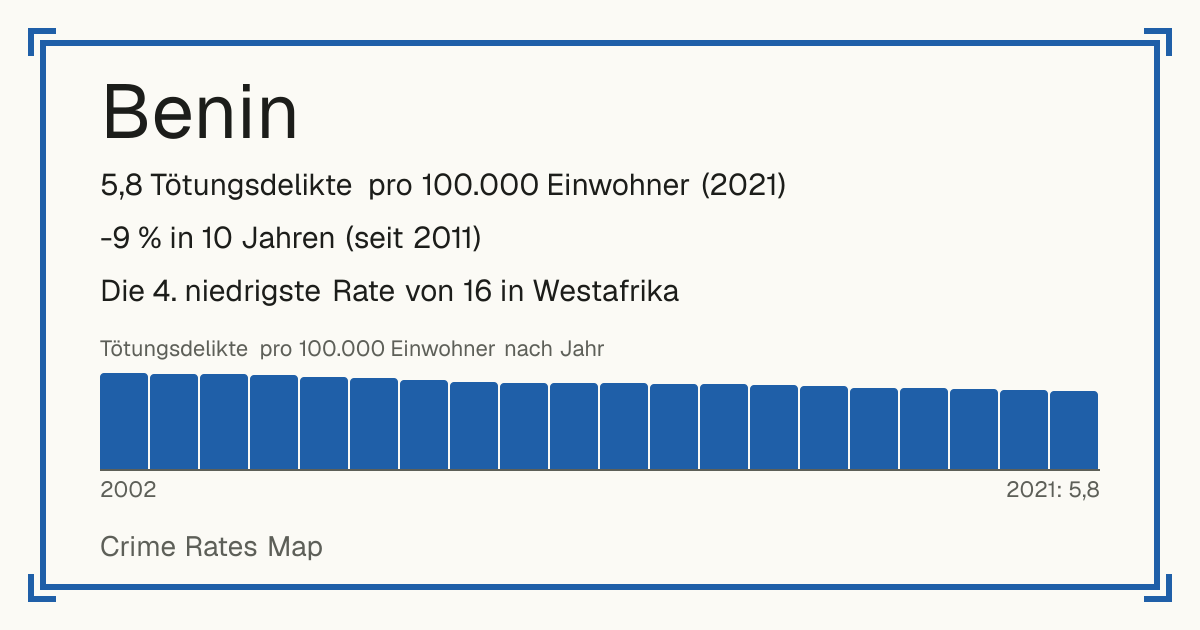 Benin: 5,8 Tötungsdelikte pro 100.000 Einwohner (2021). -9 % in 10 Jahren (seit 2011). Die 4. niedrigste Rate von 16 in Westafrika.