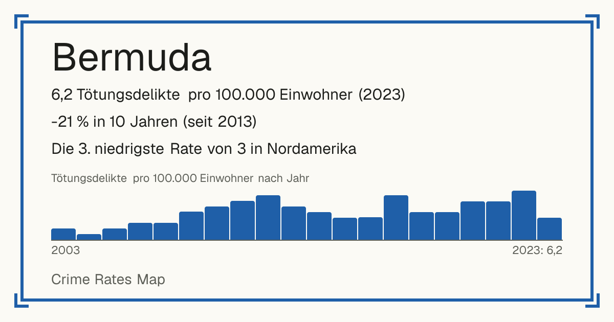 Bermuda: 6,2 Tötungsdelikte pro 100.000 Einwohner (2023). -21 % in 10 Jahren (seit 2013). Die 3. niedrigste Rate von 3 in Nordamerika.