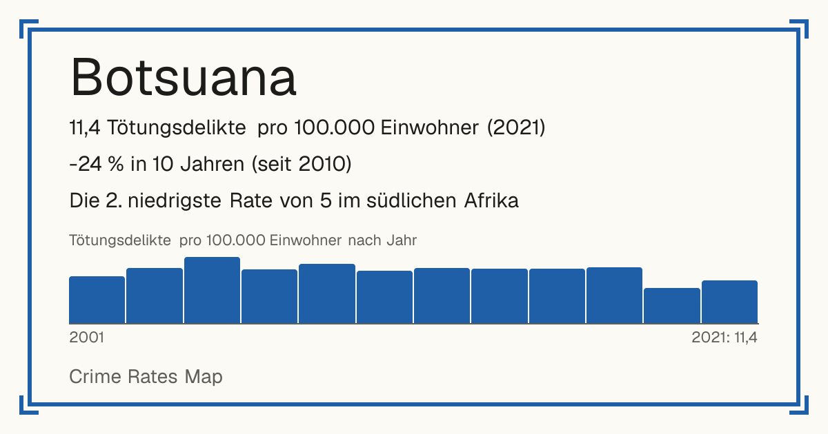 Botsuana: 11,4 Tötungsdelikte pro 100.000 Einwohner (2021). -24 % in 10 Jahren (seit 2010). Die 2. niedrigste Rate von 5 im südlichen Afrika.