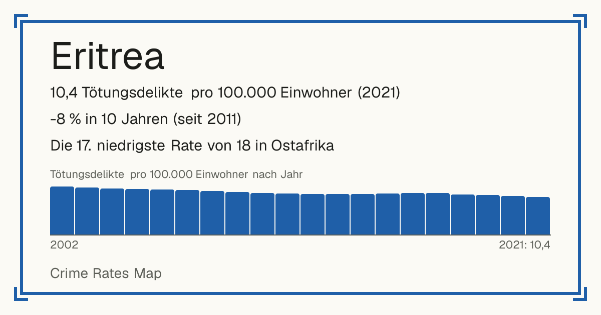 Eritrea: 10,4 Tötungsdelikte pro 100.000 Einwohner (2021). -8 % in 10 Jahren (seit 2011). Die 17. niedrigste Rate von 18 in Ostafrika.