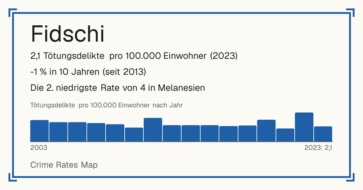 Fidschi: 2,1 Tötungsdelikte pro 100.000 Einwohner (2023). -1 % in 10 Jahren (seit 2013). Die 2. niedrigste Rate von 4 in Melanesien.