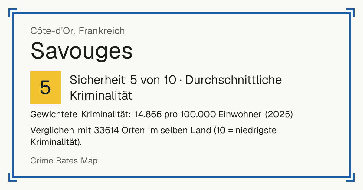 Savouges, Frankreich: Sicherheit 5 von 10 (Durchschnittliche Kriminalität). Gewichtete Kriminalität: 14.866 pro 100.000 Einwohner (2025).