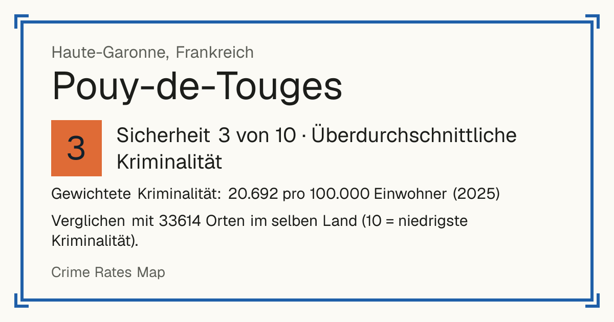 Pouy-de-Touges, Frankreich: Sicherheit 3 von 10 (Überdurchschnittliche Kriminalität). Gewichtete Kriminalität: 20.692 pro 100.000 Einwohner (2025).