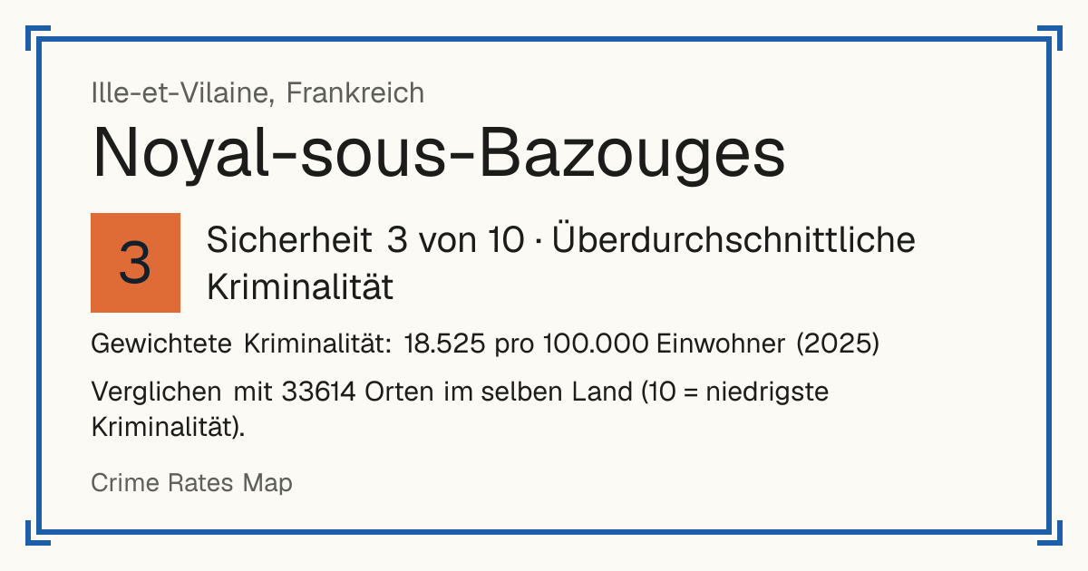 Noyal-sous-Bazouges, Frankreich: Sicherheit 3 von 10 (Überdurchschnittliche Kriminalität). Gewichtete Kriminalität: 18.525 pro 100.000 Einwohner (2025).