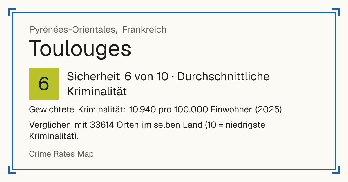 Toulouges, Frankreich: Sicherheit 6 von 10 (Durchschnittliche Kriminalität). Gewichtete Kriminalität: 10.940 pro 100.000 Einwohner (2025).