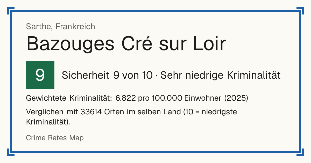 Bazouges Cré sur Loir, Frankreich: Sicherheit 9 von 10 (Sehr niedrige Kriminalität). Gewichtete Kriminalität: 6.822 pro 100.000 Einwohner (2025).