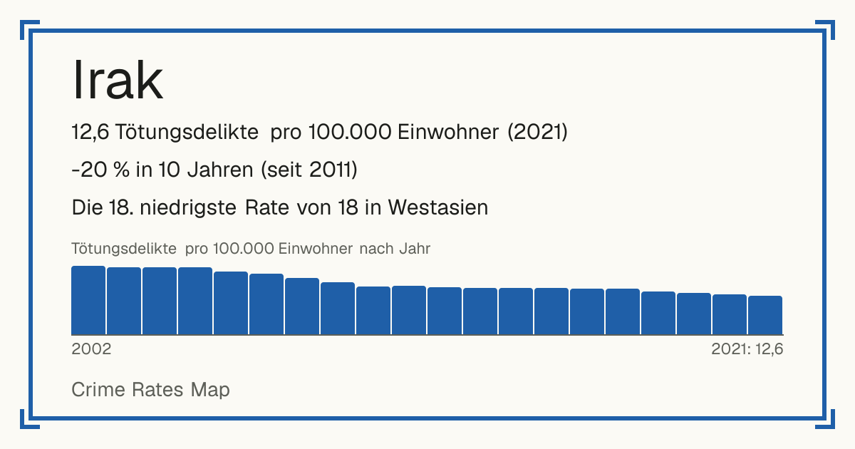 Irak: 12,6 Tötungsdelikte pro 100.000 Einwohner (2021). -20 % in 10 Jahren (seit 2011). Die 18. niedrigste Rate von 18 in Westasien.