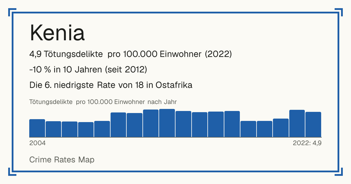 Kenia: 4,9 Tötungsdelikte pro 100.000 Einwohner (2022). -10 % in 10 Jahren (seit 2012). Die 6. niedrigste Rate von 18 in Ostafrika.