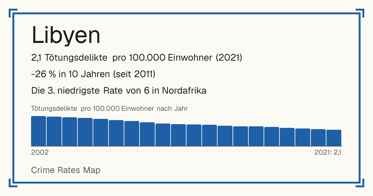 Libyen: 2,1 Tötungsdelikte pro 100.000 Einwohner (2021). -26 % in 10 Jahren (seit 2011). Die 3. niedrigste Rate von 6 in Nordafrika.