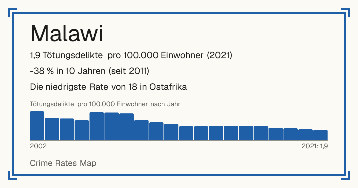Malawi: 1,9 Tötungsdelikte pro 100.000 Einwohner (2021). -38 % in 10 Jahren (seit 2011). Die niedrigste Rate von 18 in Ostafrika.