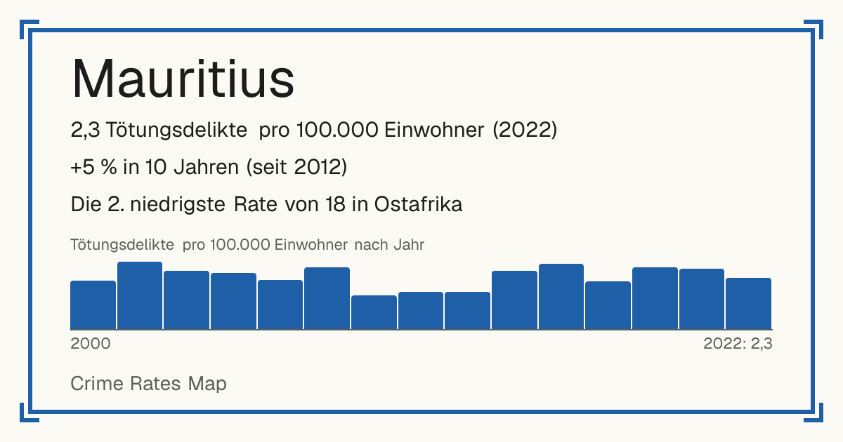 Mauritius: 2,3 Tötungsdelikte pro 100.000 Einwohner (2022). +5 % in 10 Jahren (seit 2012). Die 2. niedrigste Rate von 18 in Ostafrika.