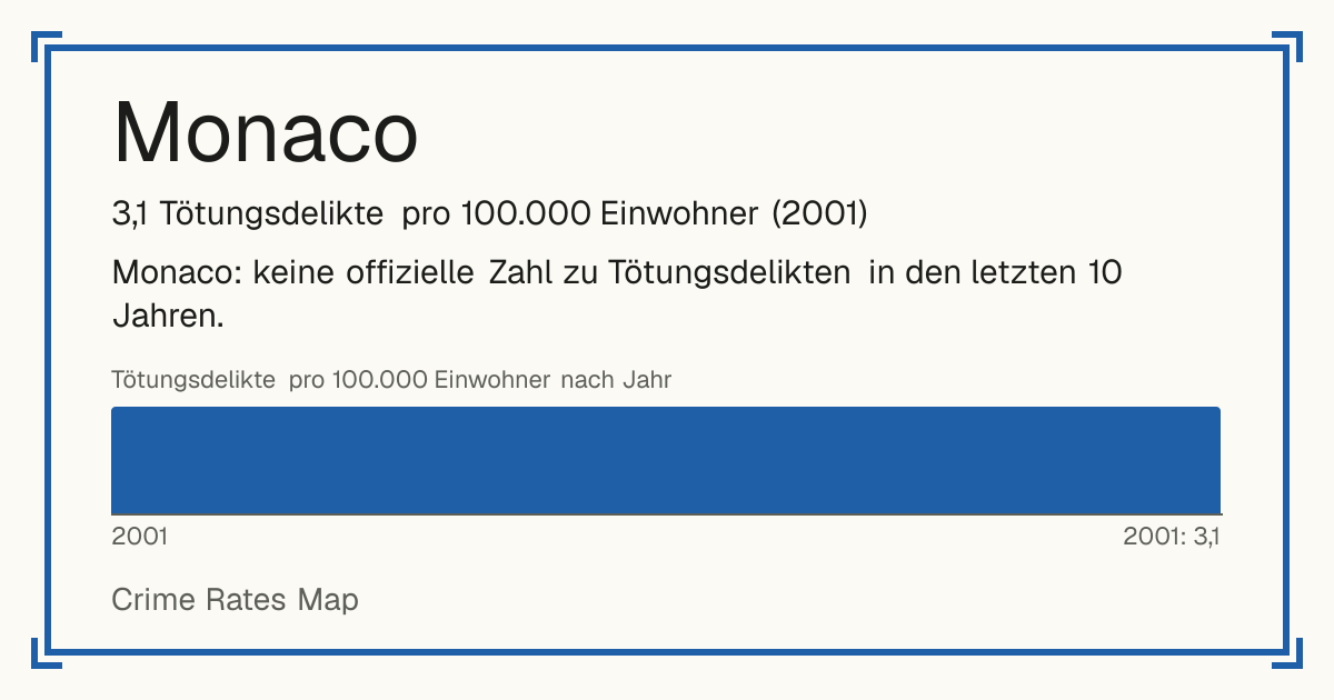Monaco: 3,1 Tötungsdelikte pro 100.000 Einwohner (2001).