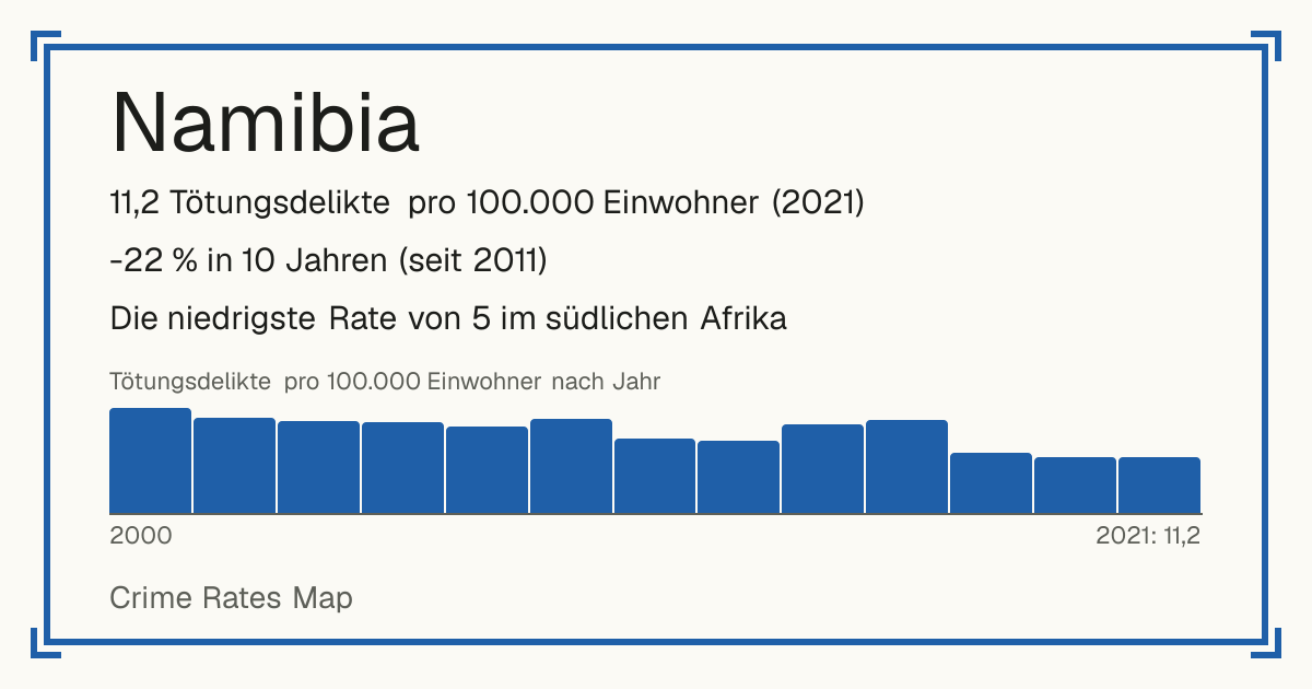 Namibia: 11,2 Tötungsdelikte pro 100.000 Einwohner (2021). -22 % in 10 Jahren (seit 2011). Die niedrigste Rate von 5 im südlichen Afrika.
