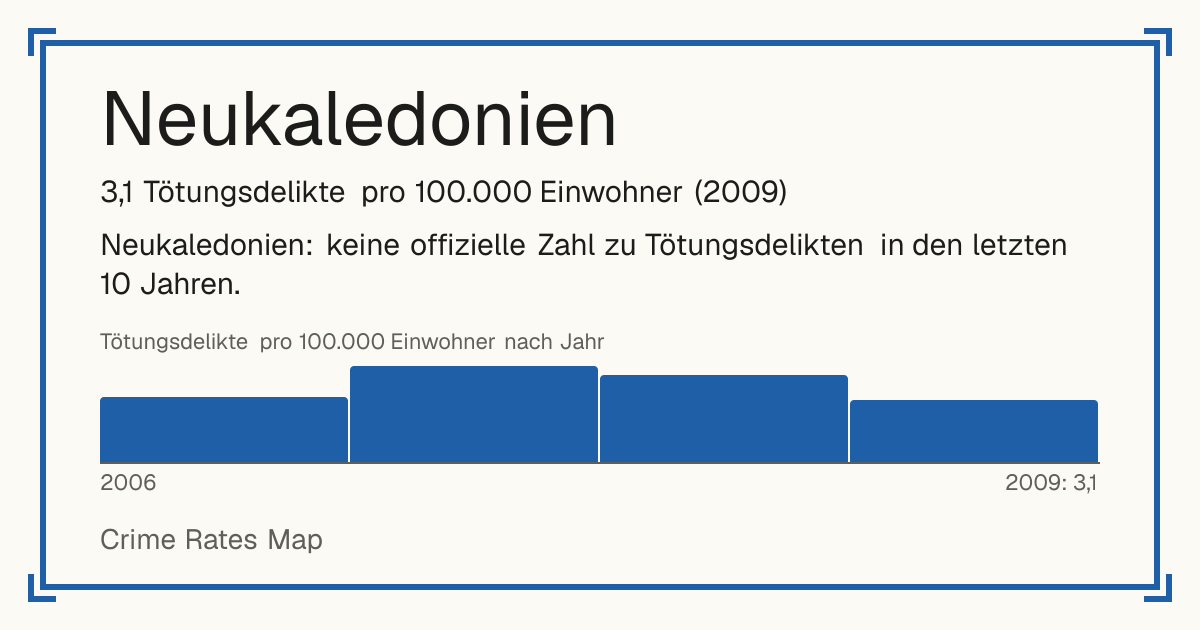 Neukaledonien: 3,1 Tötungsdelikte pro 100.000 Einwohner (2009).