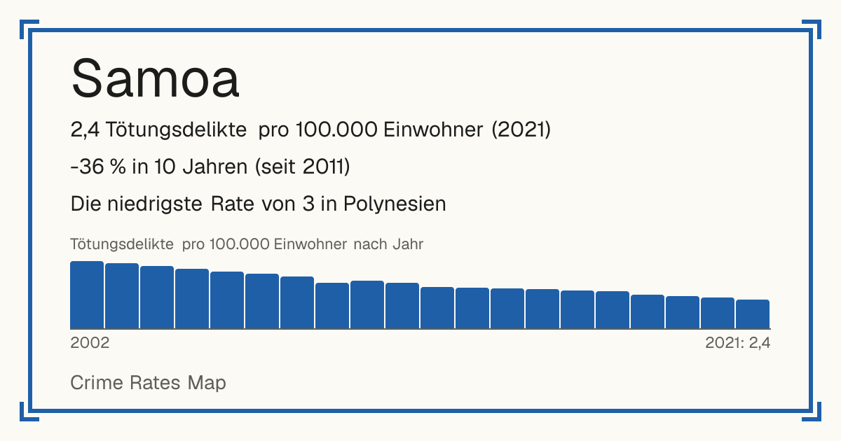 Samoa: 2,4 Tötungsdelikte pro 100.000 Einwohner (2021). -36 % in 10 Jahren (seit 2011). Die niedrigste Rate von 3 in Polynesien.