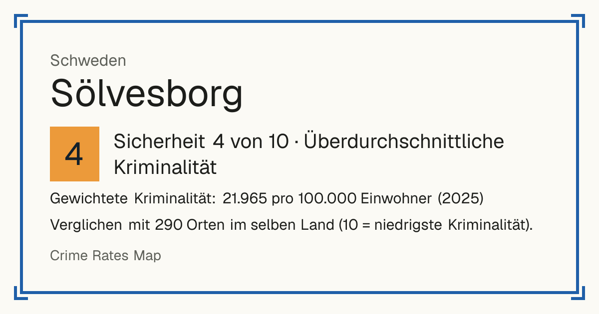 Sölvesborg, Schweden: Sicherheit 4 von 10 (Überdurchschnittliche Kriminalität). Gewichtete Kriminalität: 21.965 pro 100.000 Einwohner (2025).