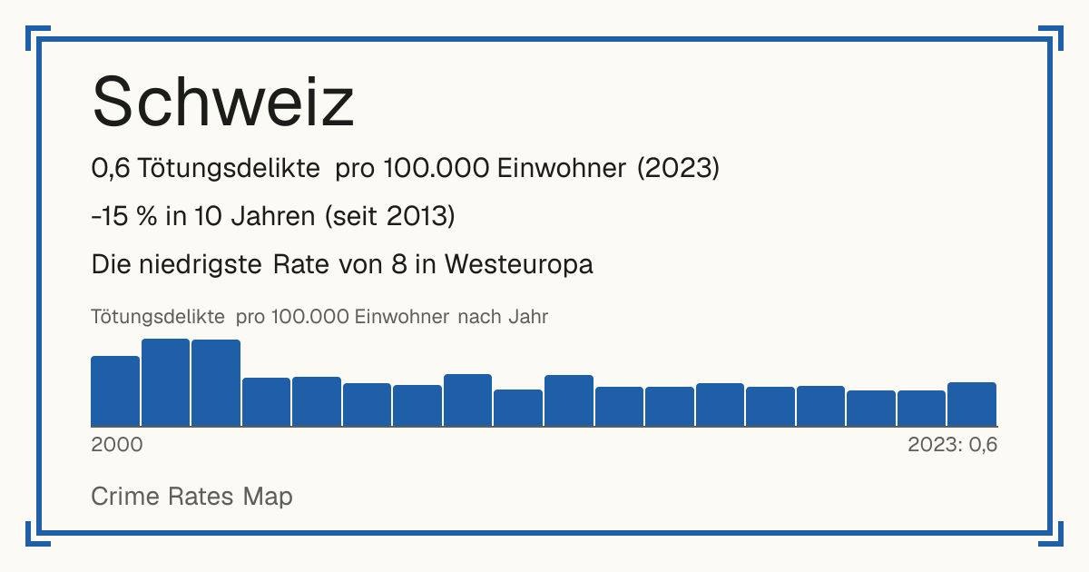 Schweiz: 0,6 Tötungsdelikte pro 100.000 Einwohner (2023). -15 % in 10 Jahren (seit 2013). Die niedrigste Rate von 8 in Westeuropa.