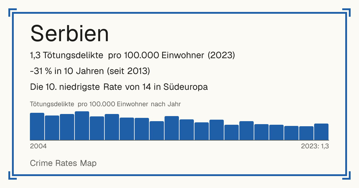 Serbien: 1,3 Tötungsdelikte pro 100.000 Einwohner (2023). -31 % in 10 Jahren (seit 2013). Die 10. niedrigste Rate von 14 in Südeuropa.