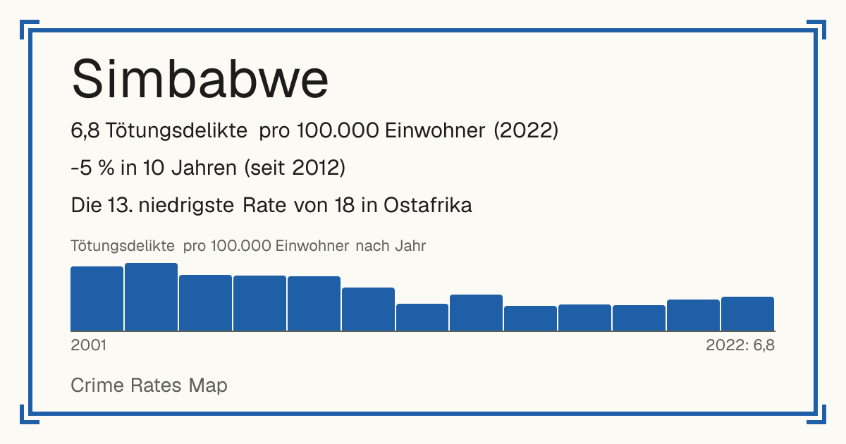 Simbabwe: 6,8 Tötungsdelikte pro 100.000 Einwohner (2022). -5 % in 10 Jahren (seit 2012). Die 13. niedrigste Rate von 18 in Ostafrika.