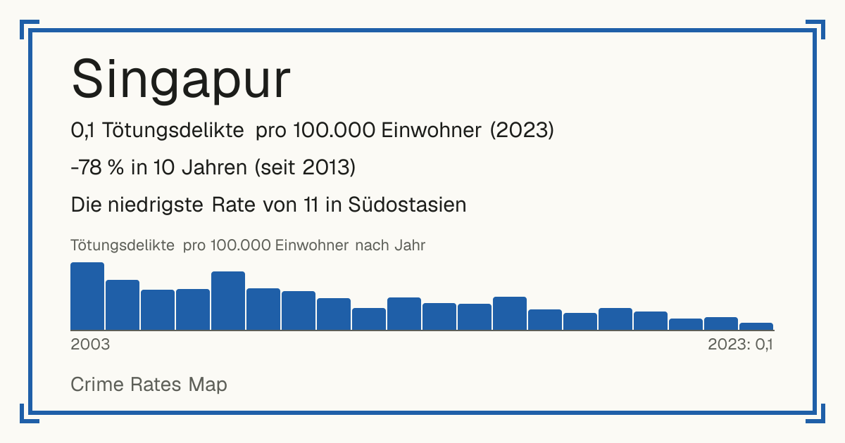 Singapur: 0,1 Tötungsdelikte pro 100.000 Einwohner (2023). -78 % in 10 Jahren (seit 2013). Die niedrigste Rate von 11 in Südostasien.
