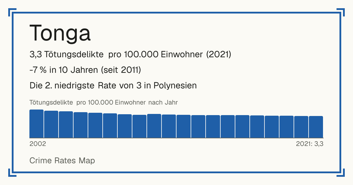 Tonga: 3,3 Tötungsdelikte pro 100.000 Einwohner (2021). -7 % in 10 Jahren (seit 2011). Die 2. niedrigste Rate von 3 in Polynesien.