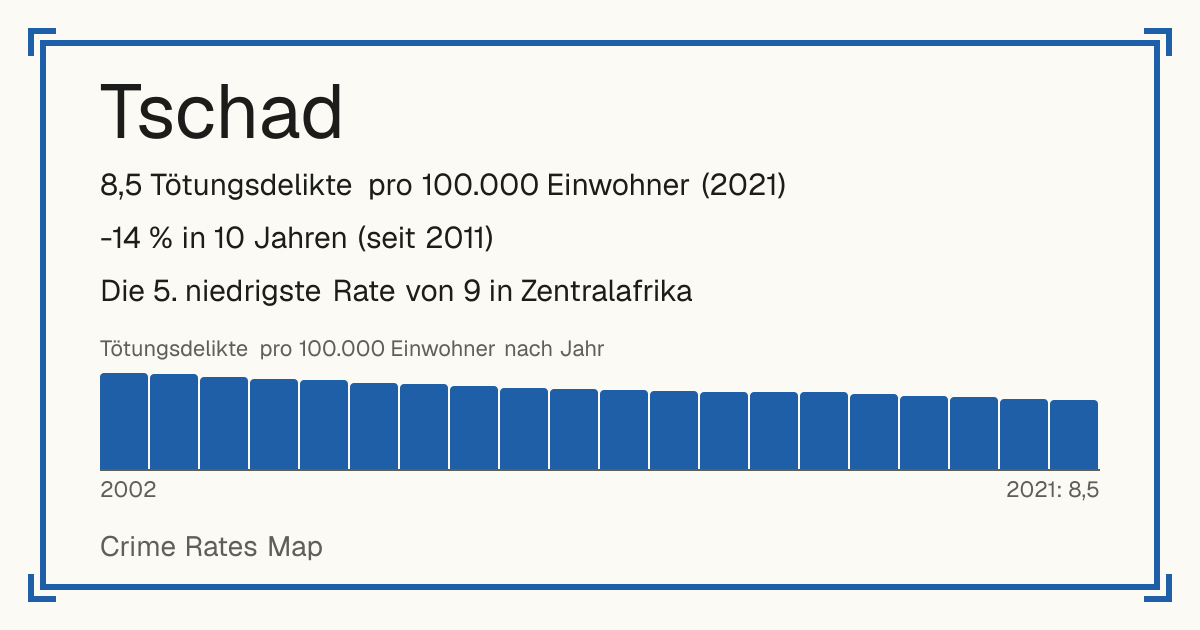 Tschad: 8,5 Tötungsdelikte pro 100.000 Einwohner (2021). -14 % in 10 Jahren (seit 2011). Die 5. niedrigste Rate von 9 in Zentralafrika.