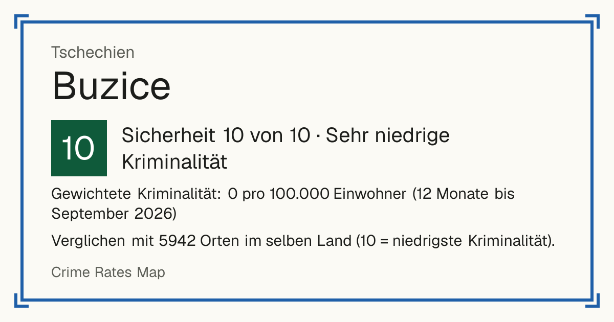Buzice, Tschechien: Sicherheit 10 von 10 (Sehr niedrige Kriminalität). Gewichtete Kriminalität: 0 pro 100.000 Einwohner (12 Monate bis September 2026).