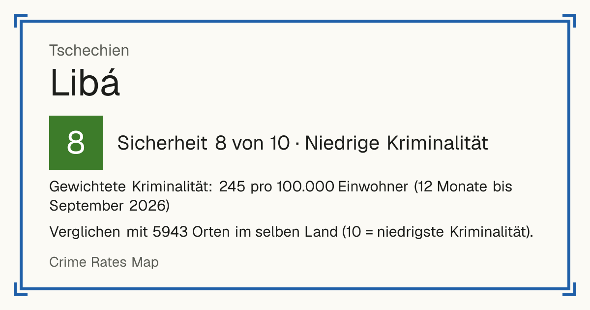 Libá, Tschechien: Sicherheit 8 von 10 (Niedrige Kriminalität). Gewichtete Kriminalität: 245 pro 100.000 Einwohner (12 Monate bis September 2026).