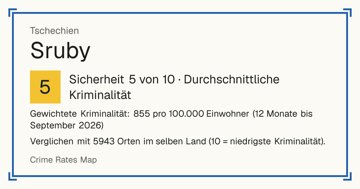 Sruby, Tschechien: Sicherheit 5 von 10 (Durchschnittliche Kriminalität). Gewichtete Kriminalität: 855 pro 100.000 Einwohner (12 Monate bis September 2026).