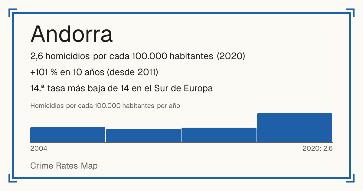Andorra: 2,6 homicidios por cada 100.000 habitantes (2020). +101 % en 10 años (desde 2011). 14.ª tasa más baja de 14 en el Sur de Europa.