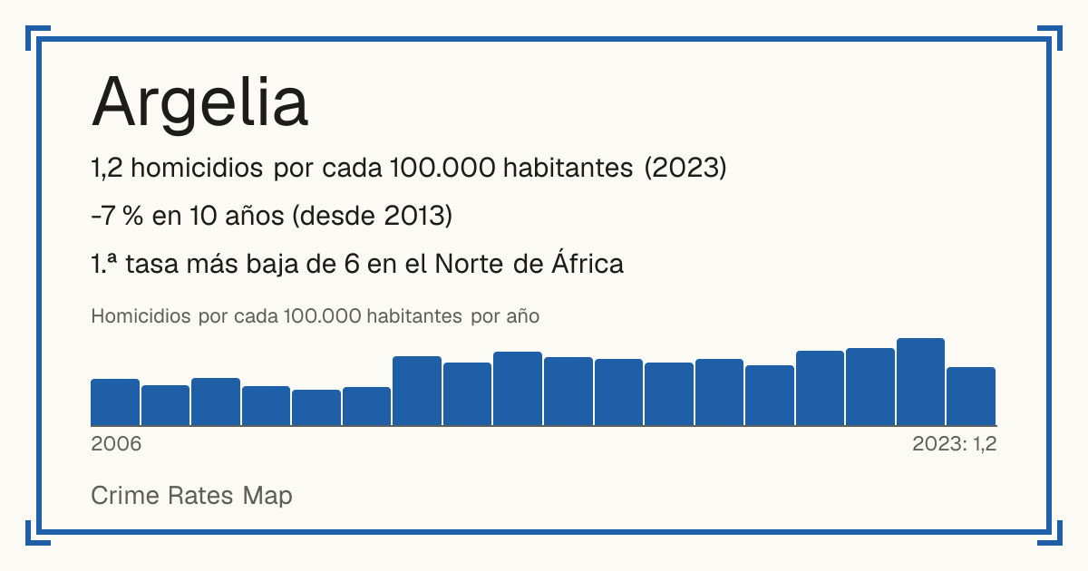 Argelia: 1,2 homicidios por cada 100.000 habitantes (2023). -7 % en 10 años (desde 2013). 1.ª tasa más baja de 6 en el Norte de África.