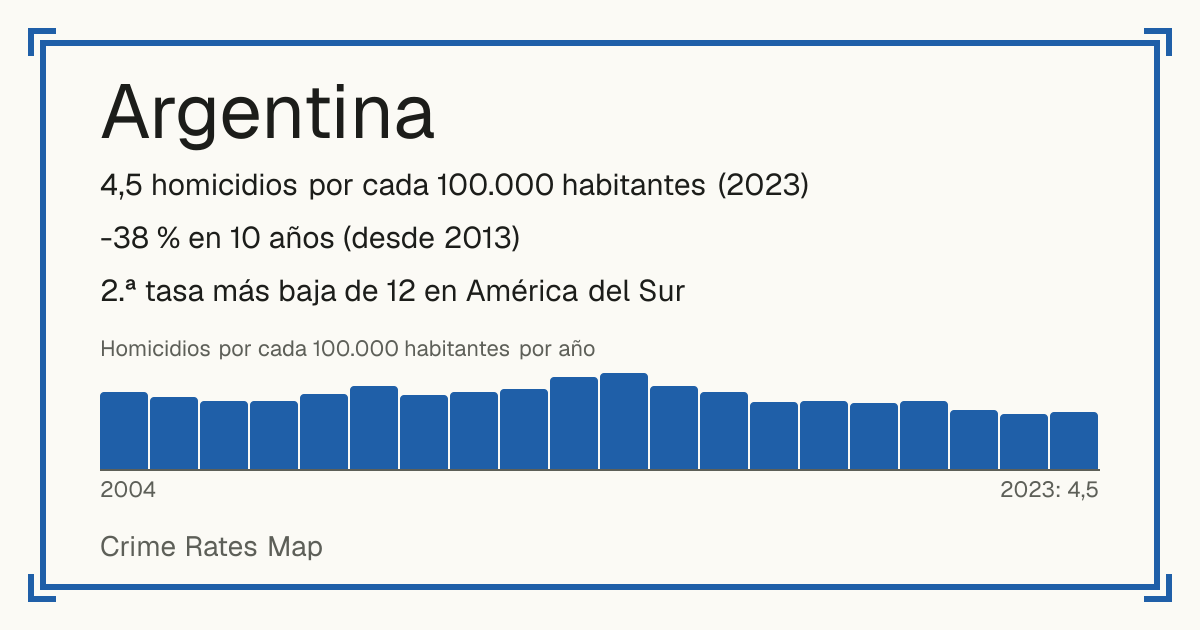 Argentina: 4,5 homicidios por cada 100.000 habitantes (2023). -38 % en 10 años (desde 2013). 2.ª tasa más baja de 12 en América del Sur.