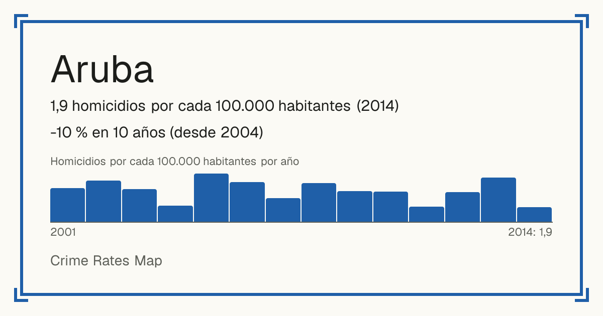 Aruba: 1,9 homicidios por cada 100.000 habitantes (2014). -10 % en 10 años (desde 2004).