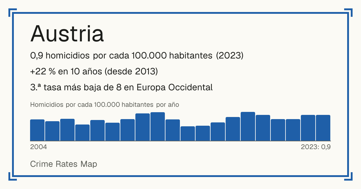 Austria: 0,9 homicidios por cada 100.000 habitantes (2023). +22 % en 10 años (desde 2013). 3.ª tasa más baja de 8 en Europa Occidental.