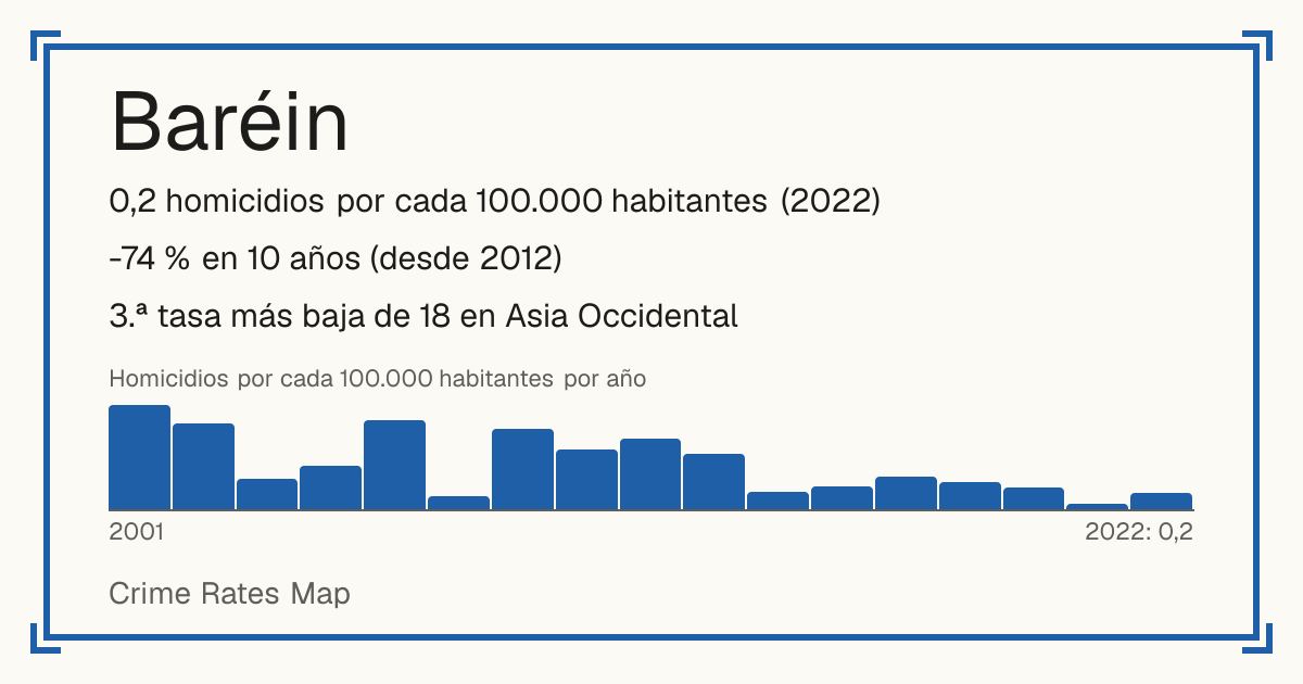 Baréin: 0,2 homicidios por cada 100.000 habitantes (2022). -74 % en 10 años (desde 2012). 3.ª tasa más baja de 18 en Asia Occidental.
