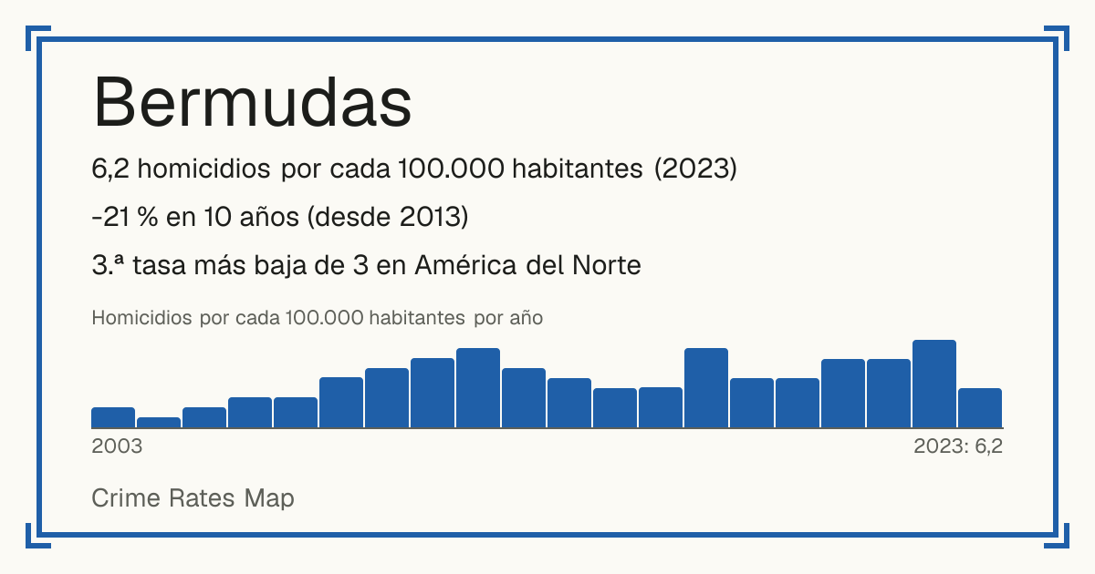 Bermudas: 6,2 homicidios por cada 100.000 habitantes (2023). -21 % en 10 años (desde 2013). 3.ª tasa más baja de 3 en América del Norte.