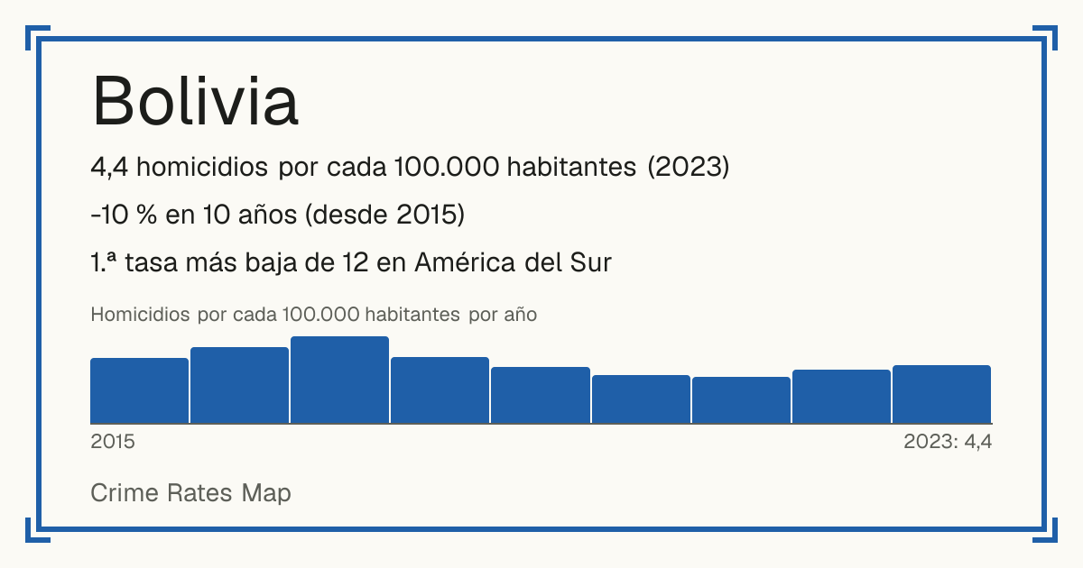 Bolivia: 4,4 homicidios por cada 100.000 habitantes (2023). -10 % en 10 años (desde 2015). 1.ª tasa más baja de 12 en América del Sur.