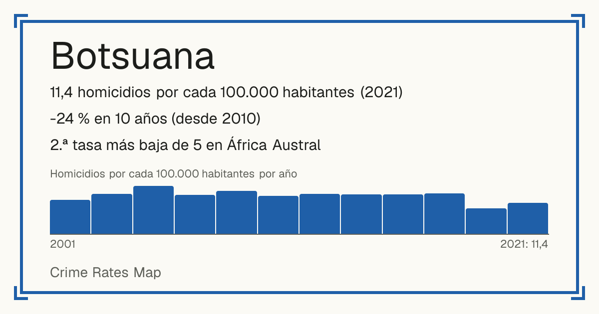 Botsuana: 11,4 homicidios por cada 100.000 habitantes (2021). -24 % en 10 años (desde 2010). 2.ª tasa más baja de 5 en África Austral.