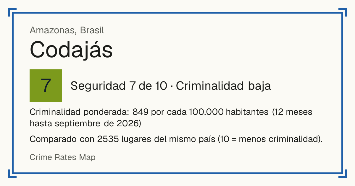 Codajás, Brasil: Seguridad 7 de 10 (Criminalidad baja). Criminalidad ponderada: 849 por cada 100.000 habitantes (12 meses hasta septiembre de 2026).