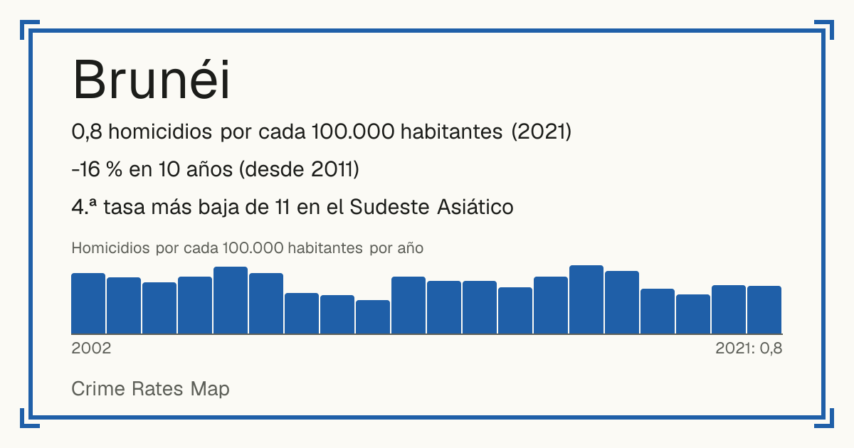 Brunéi: 0,8 homicidios por cada 100.000 habitantes (2021). -16 % en 10 años (desde 2011). 4.ª tasa más baja de 11 en el Sudeste Asiático.