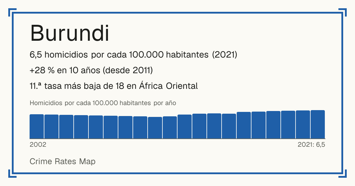 Burundi: 6,5 homicidios por cada 100.000 habitantes (2021). +28 % en 10 años (desde 2011). 11.ª tasa más baja de 18 en África Oriental.