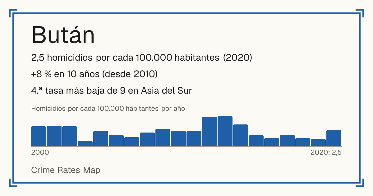 Bután: 2,5 homicidios por cada 100.000 habitantes (2020). +8 % en 10 años (desde 2010). 4.ª tasa más baja de 9 en Asia del Sur.