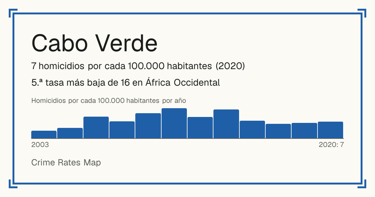 Cabo Verde: 7 homicidios por cada 100.000 habitantes (2020). 5.ª tasa más baja de 16 en África Occidental.