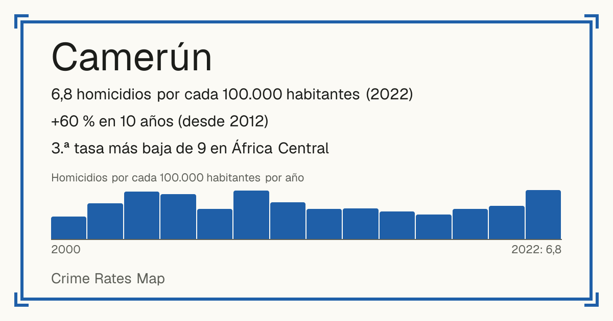 Camerún: 6,8 homicidios por cada 100.000 habitantes (2022). +60 % en 10 años (desde 2012). 3.ª tasa más baja de 9 en África Central.